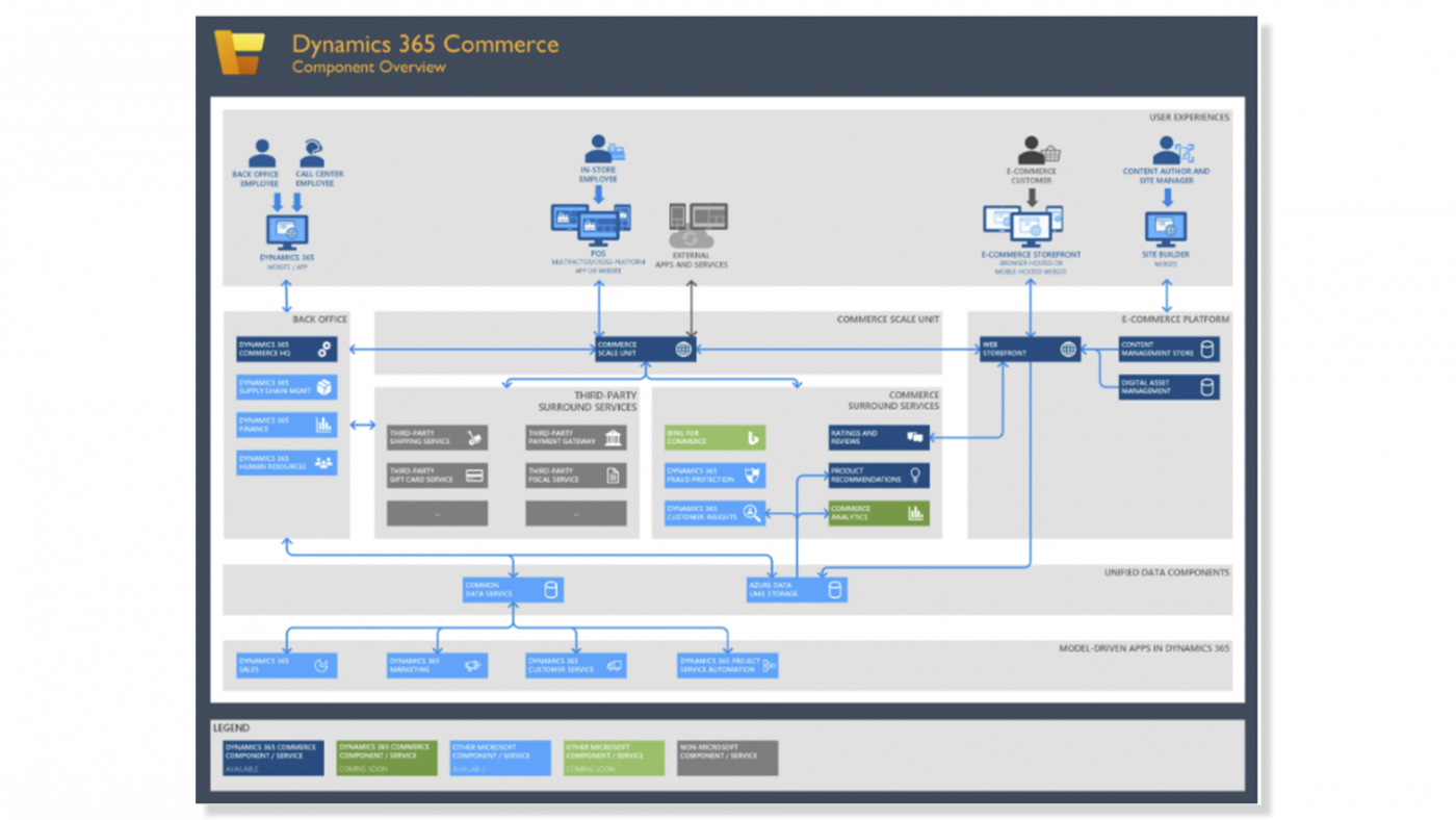 Dynamics 365 Commerce and omnichannel sales