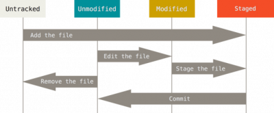 Gestión de código – GIT y DevOps. Parte 1 Axazure